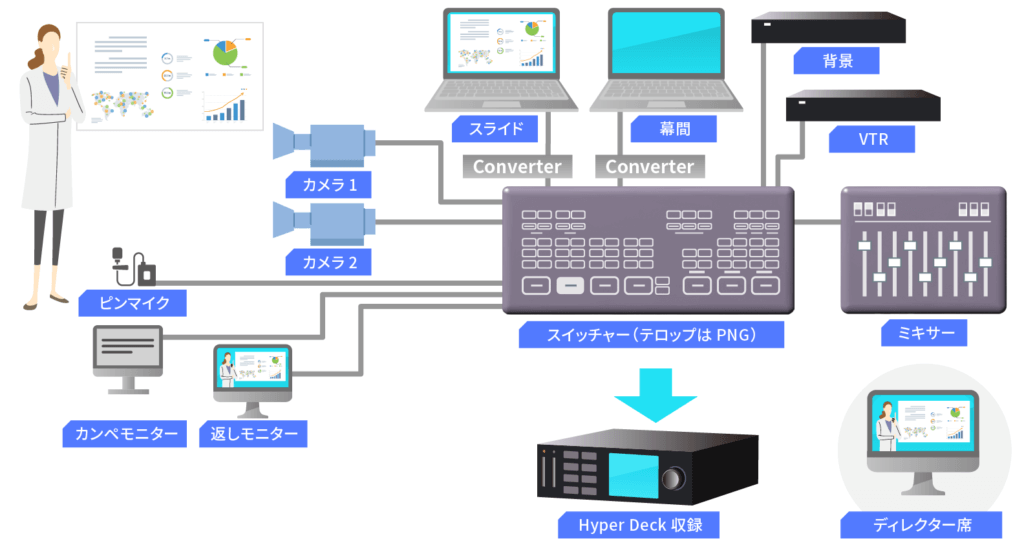 ライブ配信に必要な機材