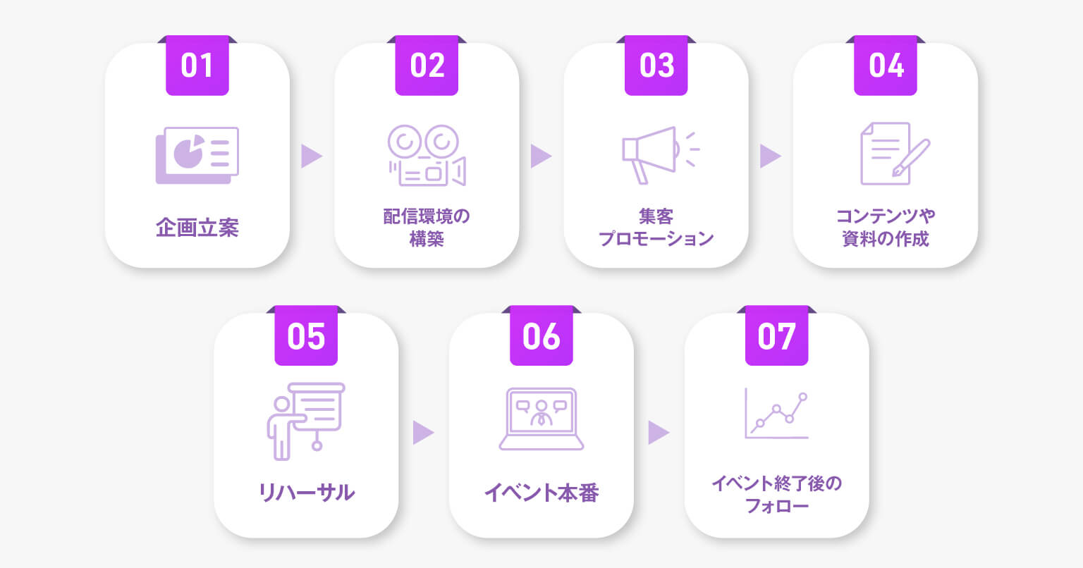 オンラインイベント配信の流れ.