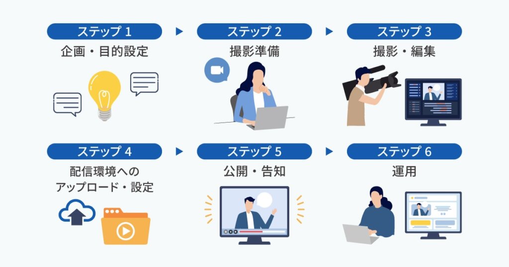 オンデマンド配信の流れ