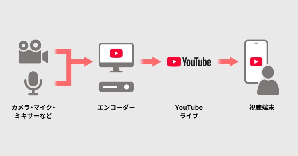 エンコーダ配信の仕組み
