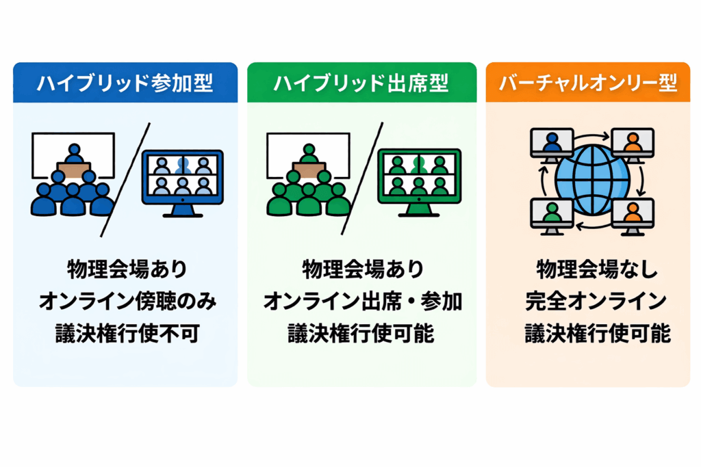 バーチャル株主総会の3つの開催方式